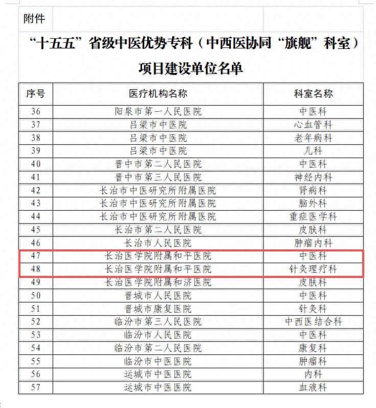 双喜临门！长治和平医院两科室入选省级中西医协同 “旗舰” 科室插图